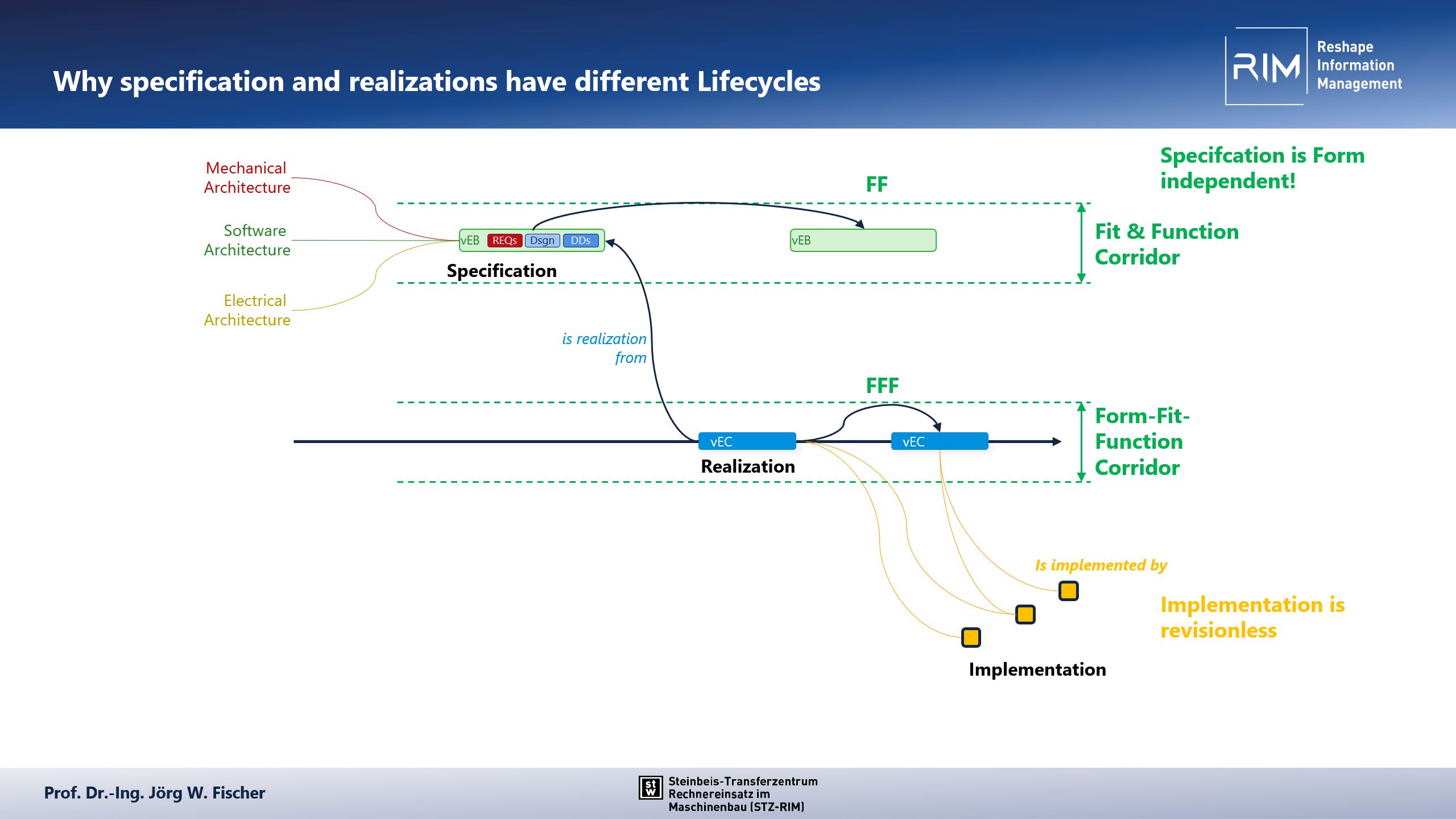 FFF (Form, Fit, Function). Revisions and Interchangeability