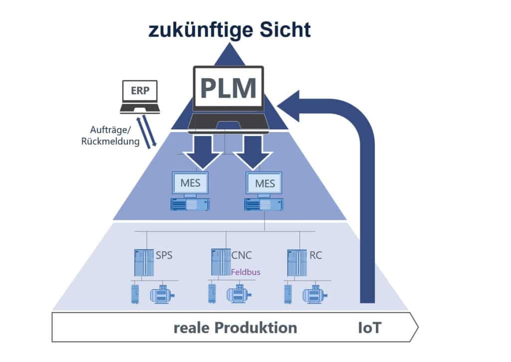 Automatisierungspyramide zukünftig