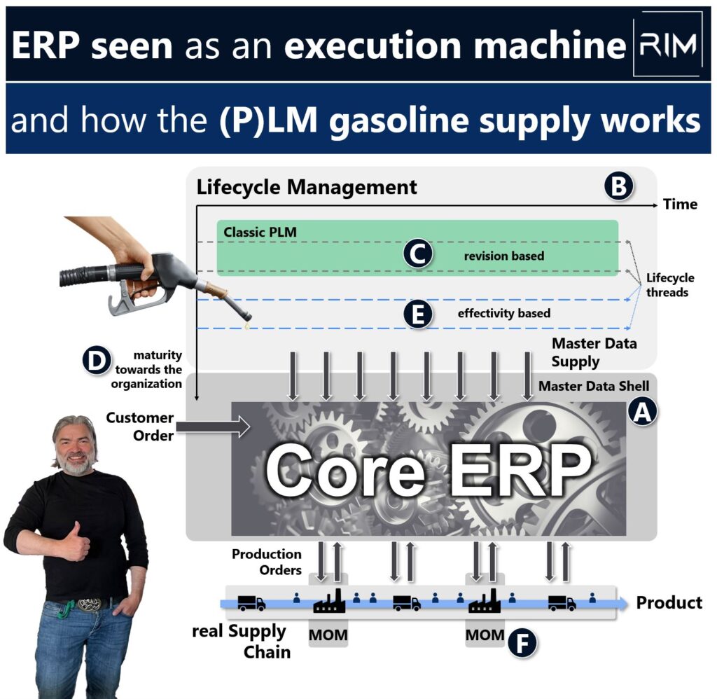 Interaction ERP PLM